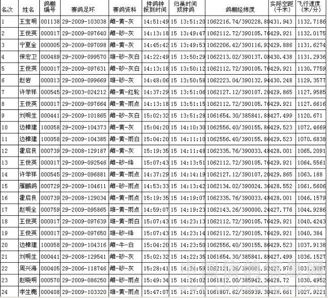 420公里決賽成績(jī)報(bào)告單-中國信鴿信息網(wǎng) www.chinaxinge.com